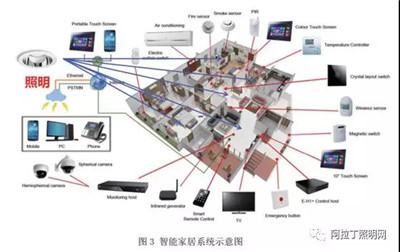 智慧照明標準體系框架研究報告(上) 智能控制系統集成的關鍵路徑與架構設計