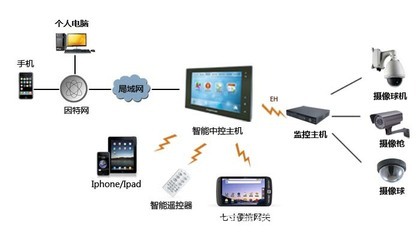 智能控制系統集成 解鎖家居新體驗，引領商業新機遇