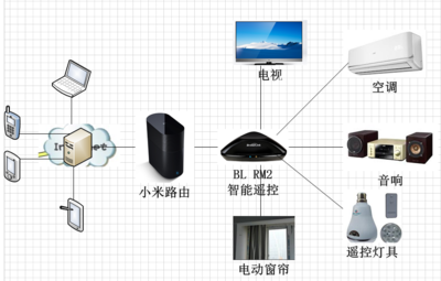 小米路由器 如何成為智能家居的“隱形大腦”？