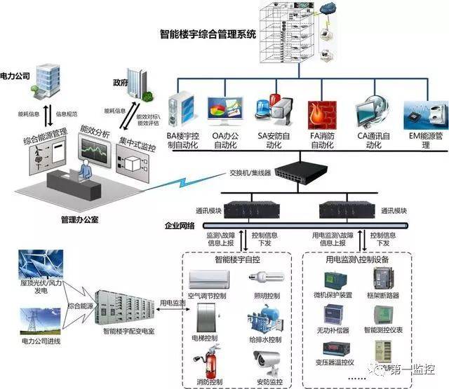 23張弱電系統拓撲圖，助你深入掌握智能控制系統集成構成